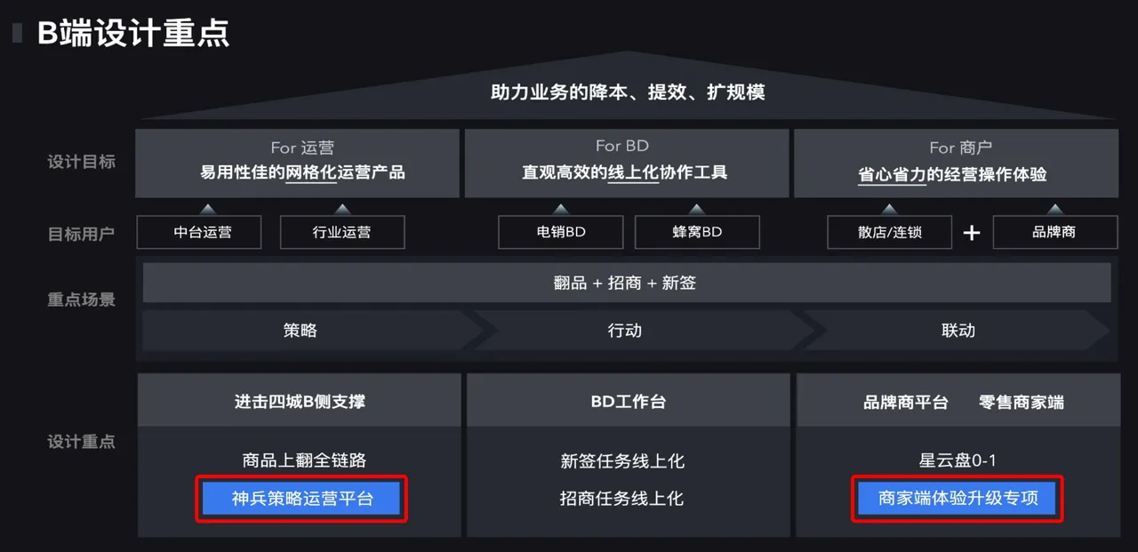饿了么 · 中台产品体验设计 - 1