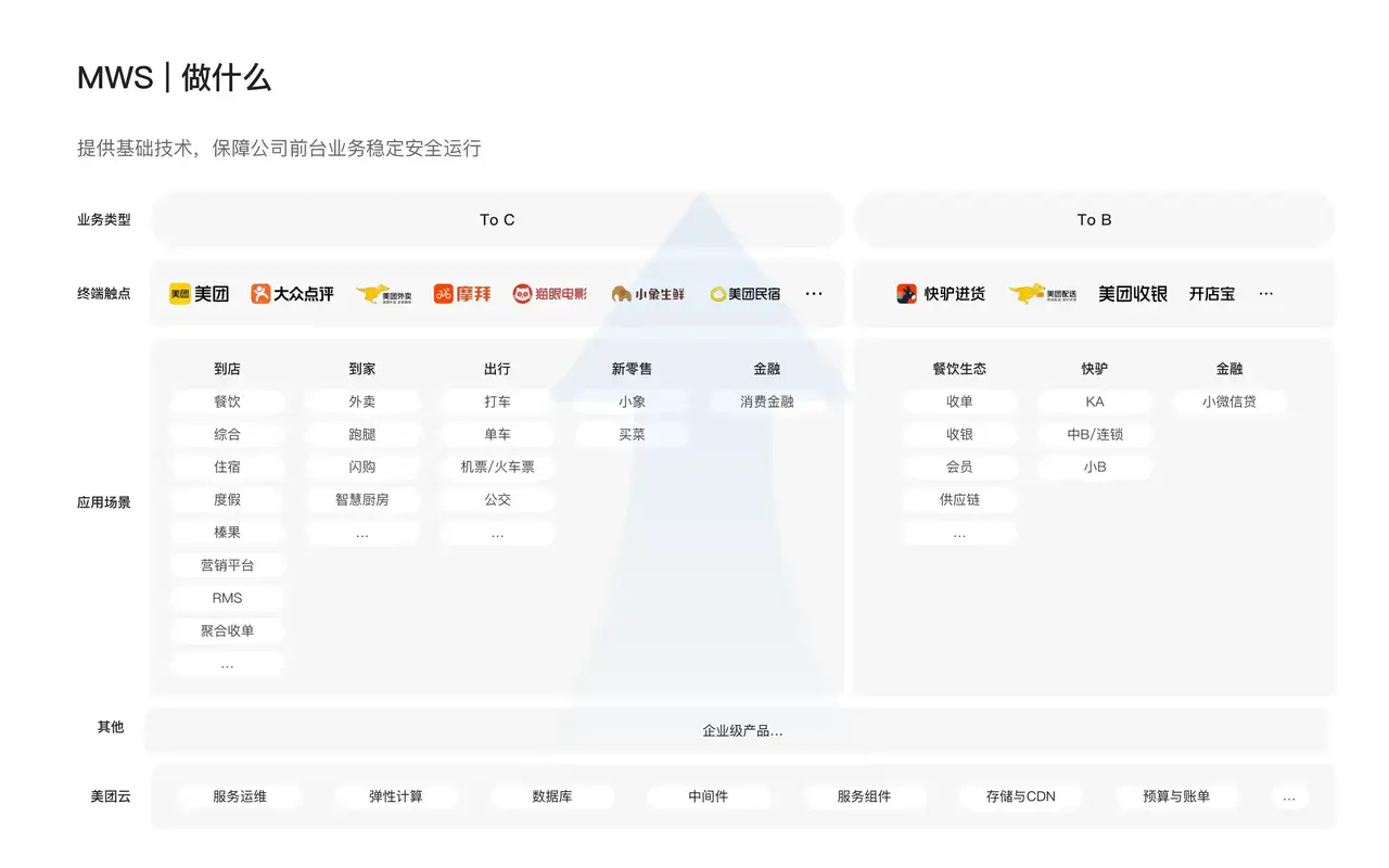 美团云 · Radar 3.0 详情页重构 - 3