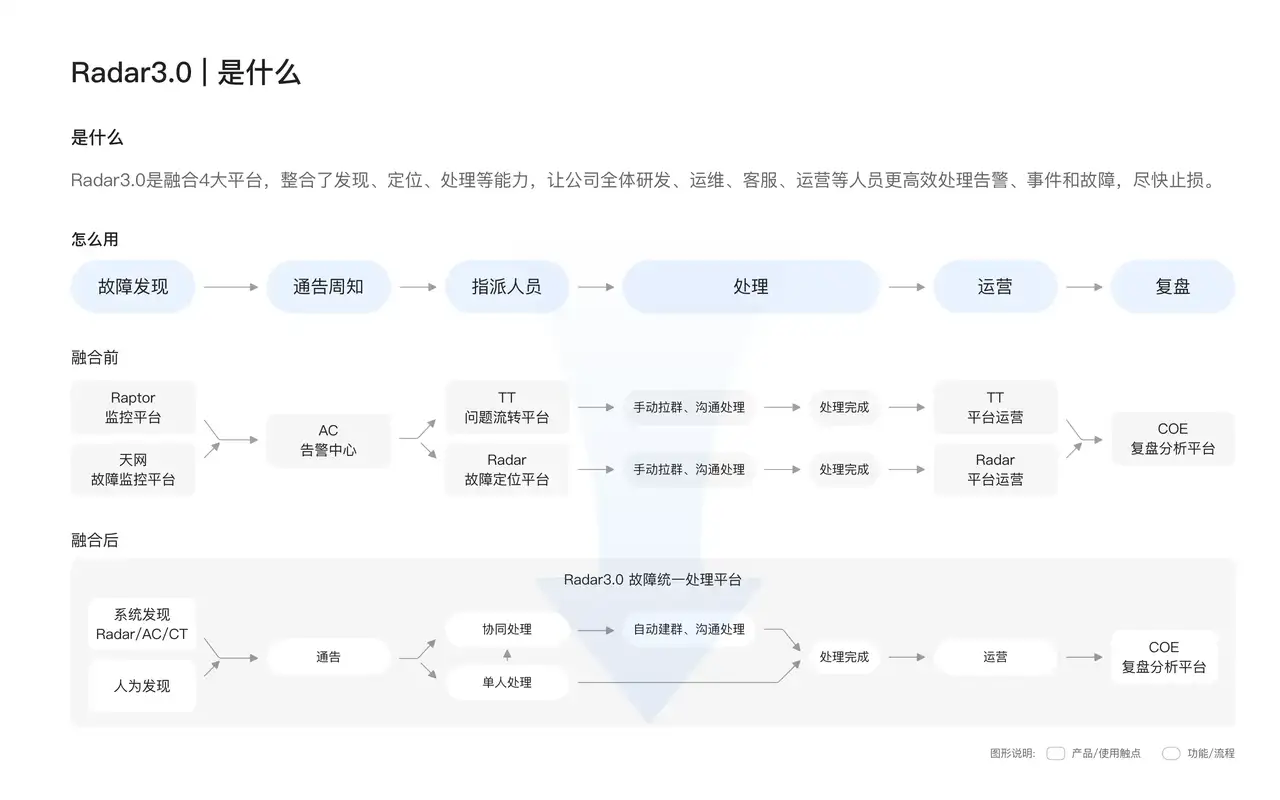 美团云 · Radar 3.0 详情页重构 - 6