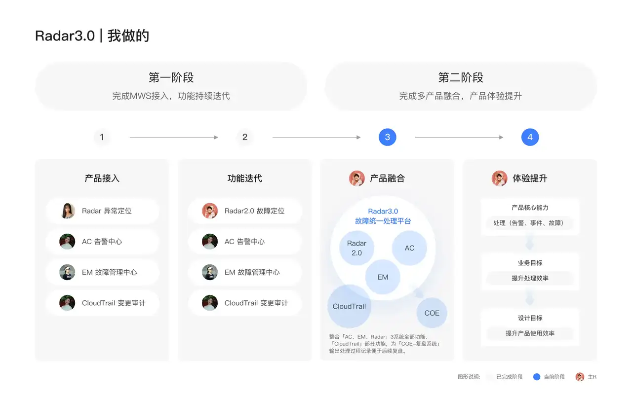 美团云 · Radar 3.0 详情页重构 - 7