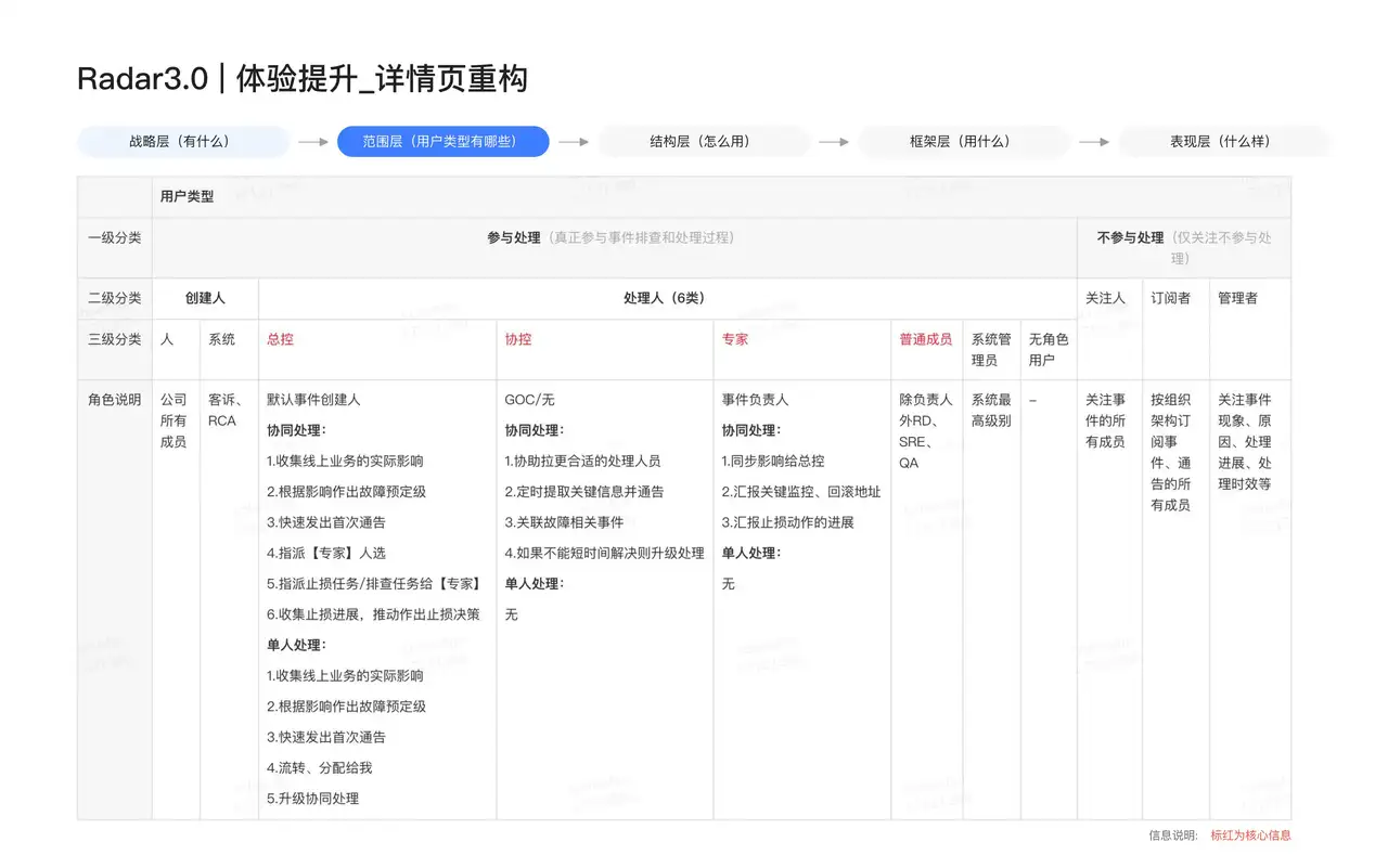 美团云 · Radar 3.0 详情页重构 - 10