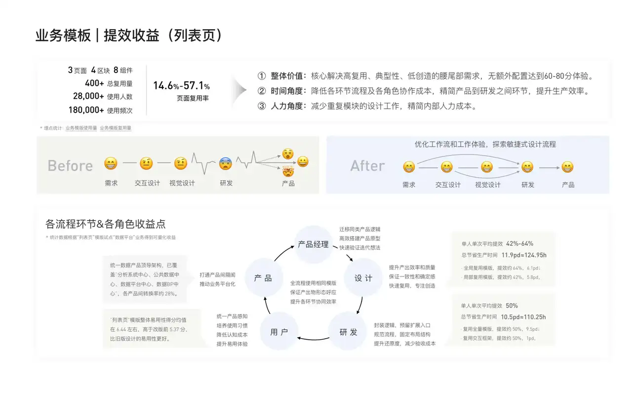 美团云 · 设计规范 & 业务模板 - 14