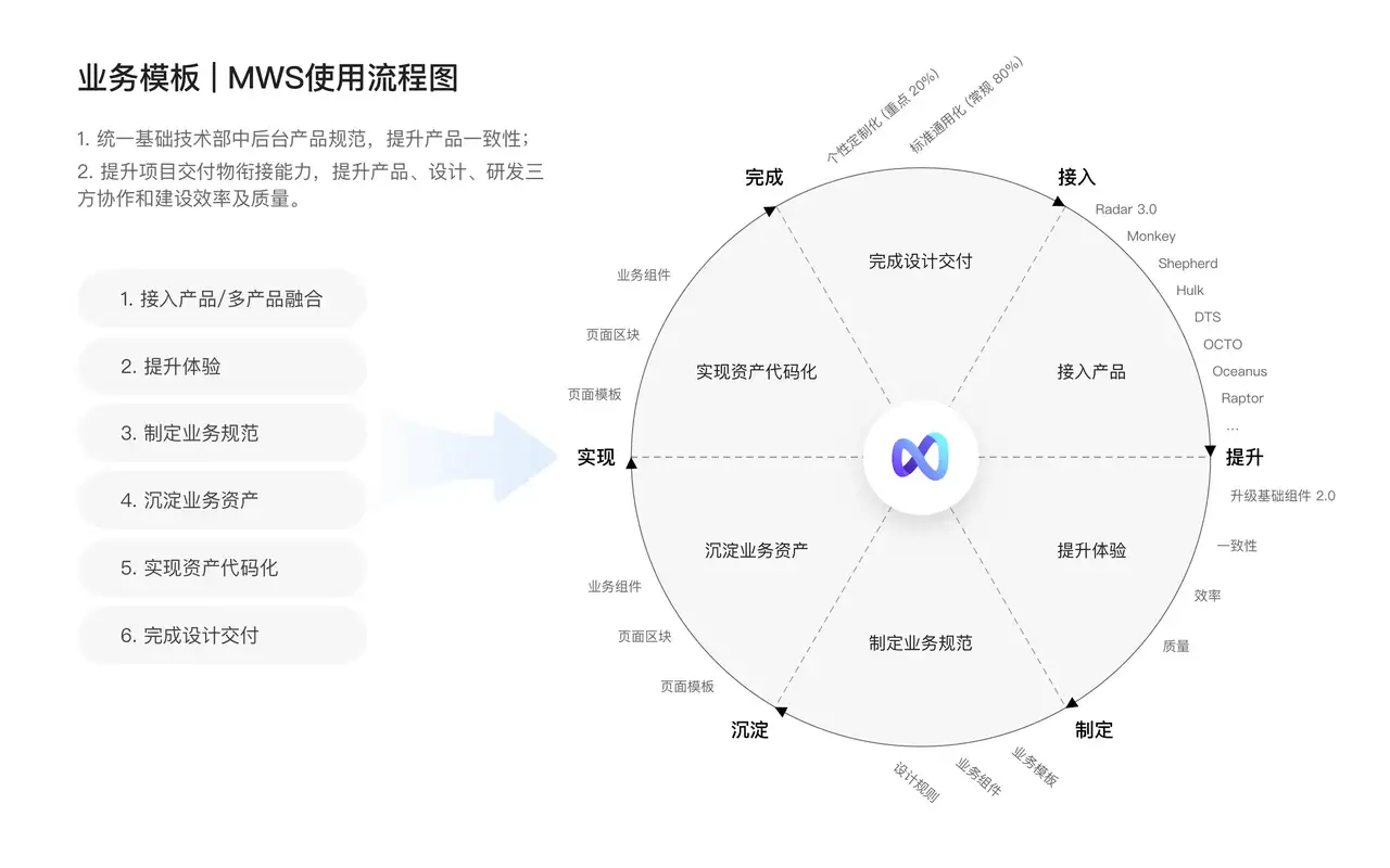 美团云 · 设计规范 & 业务模板 - 18