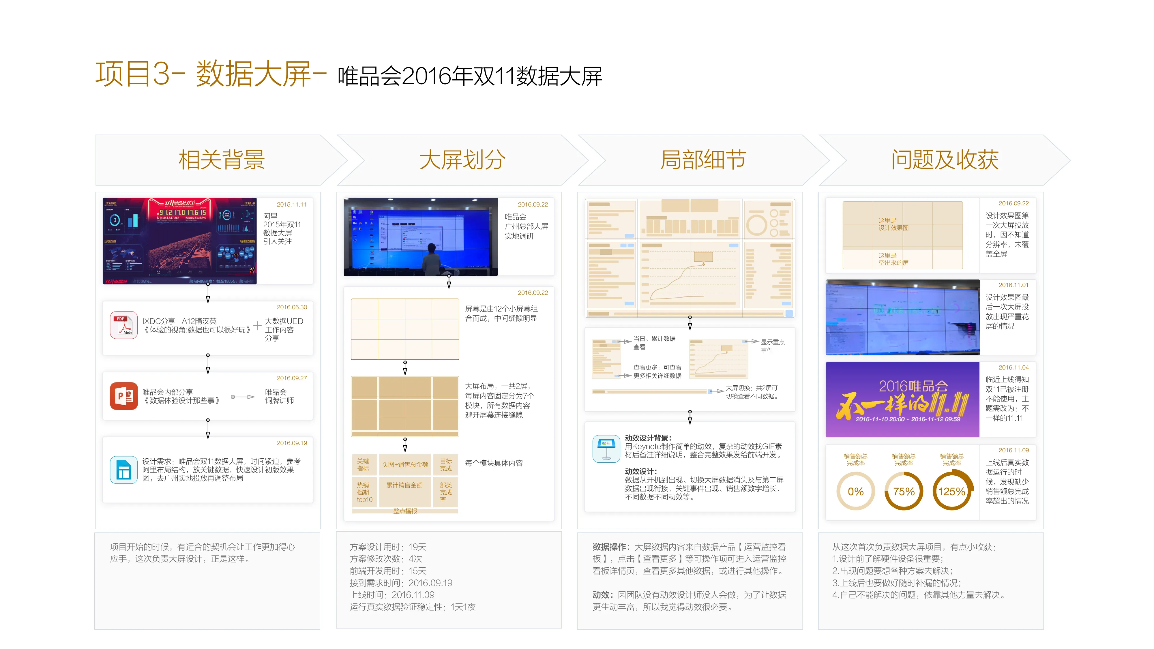 唯品会 · 数据可视化大屏 - 1